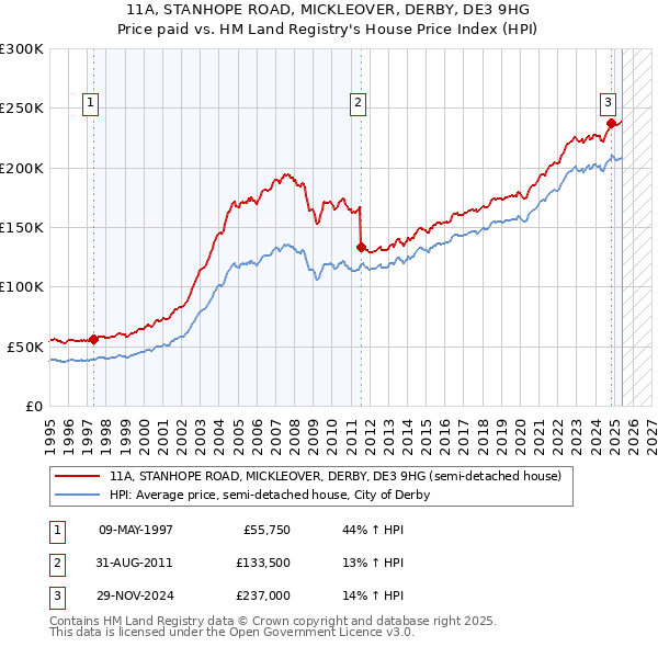 11A, STANHOPE ROAD, MICKLEOVER, DERBY, DE3 9HG: Price paid vs HM Land Registry's House Price Index