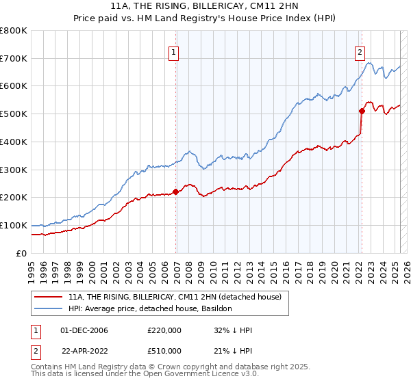 11A, THE RISING, BILLERICAY, CM11 2HN: Price paid vs HM Land Registry's House Price Index