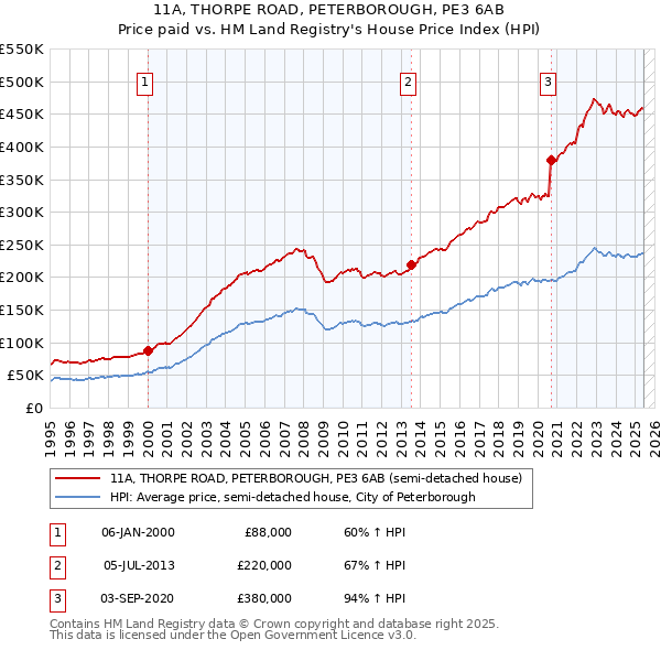 11A, THORPE ROAD, PETERBOROUGH, PE3 6AB: Price paid vs HM Land Registry's House Price Index