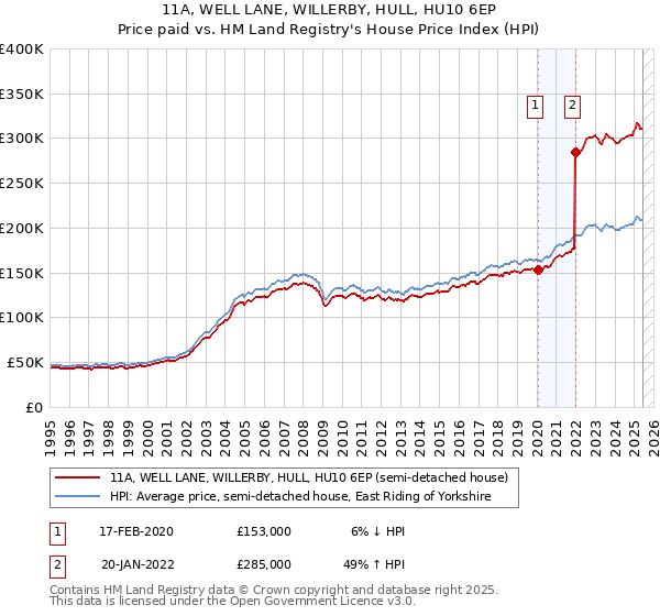 11A, WELL LANE, WILLERBY, HULL, HU10 6EP: Price paid vs HM Land Registry's House Price Index
