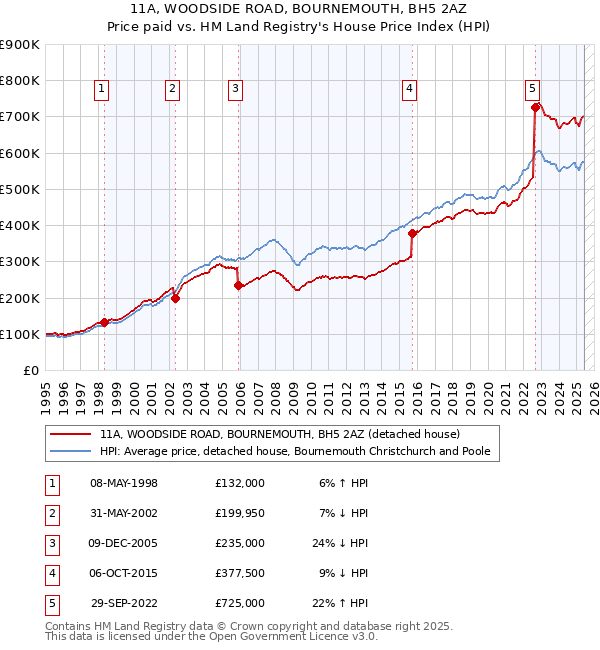 11A, WOODSIDE ROAD, BOURNEMOUTH, BH5 2AZ: Price paid vs HM Land Registry's House Price Index