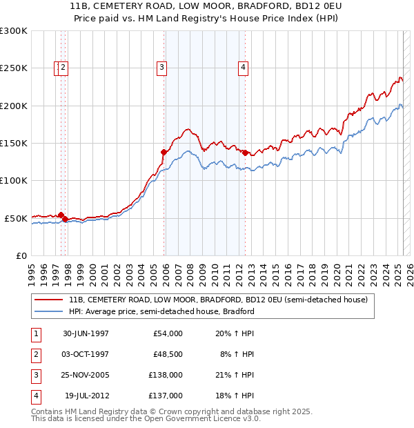 11B, CEMETERY ROAD, LOW MOOR, BRADFORD, BD12 0EU: Price paid vs HM Land Registry's House Price Index