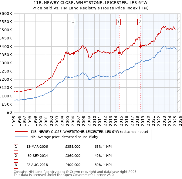 11B, NEWBY CLOSE, WHETSTONE, LEICESTER, LE8 6YW: Price paid vs HM Land Registry's House Price Index