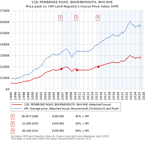 11B, PEMBROKE ROAD, BOURNEMOUTH, BH4 8HE: Price paid vs HM Land Registry's House Price Index