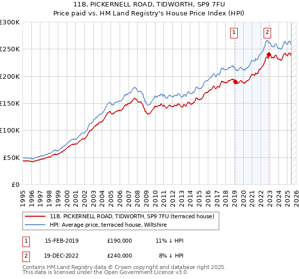 11B, PICKERNELL ROAD, TIDWORTH, SP9 7FU: Price paid vs HM Land Registry's House Price Index
