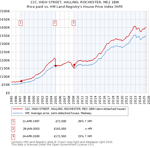 11C, HIGH STREET, HALLING, ROCHESTER, ME2 1BW: Price paid vs HM Land Registry's House Price Index