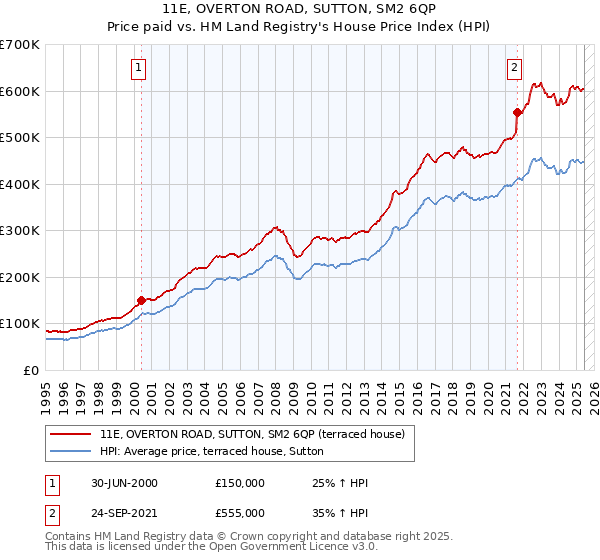 11E, OVERTON ROAD, SUTTON, SM2 6QP: Price paid vs HM Land Registry's House Price Index