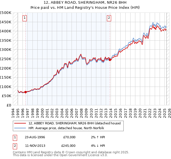 12, ABBEY ROAD, SHERINGHAM, NR26 8HH: Price paid vs HM Land Registry's House Price Index