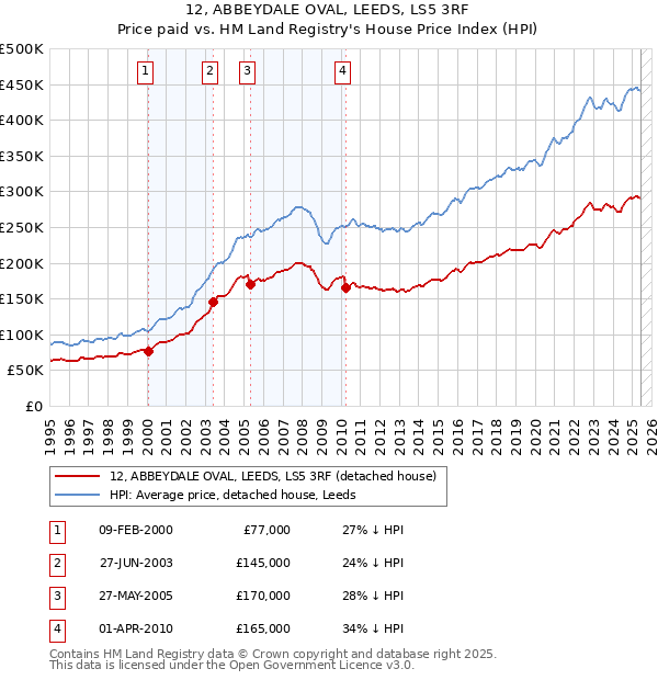 12, ABBEYDALE OVAL, LEEDS, LS5 3RF: Price paid vs HM Land Registry's House Price Index