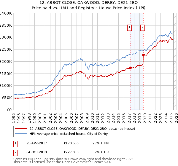 12, ABBOT CLOSE, OAKWOOD, DERBY, DE21 2BQ: Price paid vs HM Land Registry's House Price Index