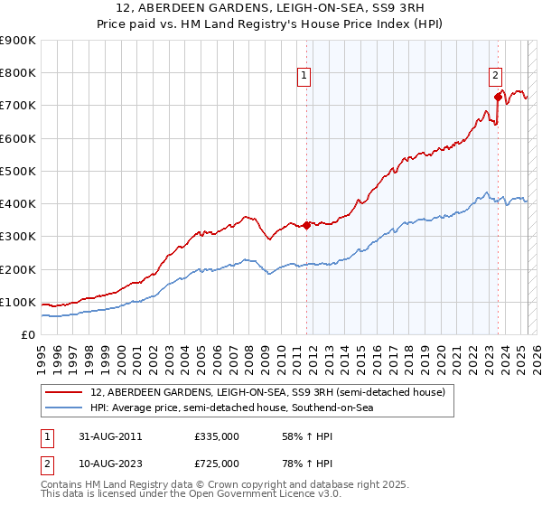 12, ABERDEEN GARDENS, LEIGH-ON-SEA, SS9 3RH: Price paid vs HM Land Registry's House Price Index