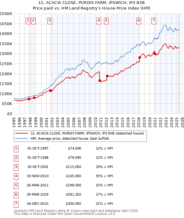 12, ACACIA CLOSE, PURDIS FARM, IPSWICH, IP3 8XB: Price paid vs HM Land Registry's House Price Index