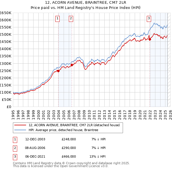 12, ACORN AVENUE, BRAINTREE, CM7 2LR: Price paid vs HM Land Registry's House Price Index