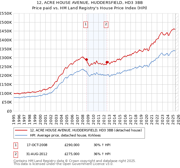 12, ACRE HOUSE AVENUE, HUDDERSFIELD, HD3 3BB: Price paid vs HM Land Registry's House Price Index