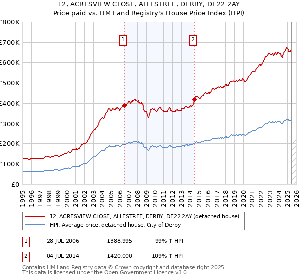 12, ACRESVIEW CLOSE, ALLESTREE, DERBY, DE22 2AY: Price paid vs HM Land Registry's House Price Index