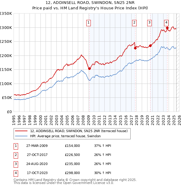 12, ADDINSELL ROAD, SWINDON, SN25 2NR: Price paid vs HM Land Registry's House Price Index