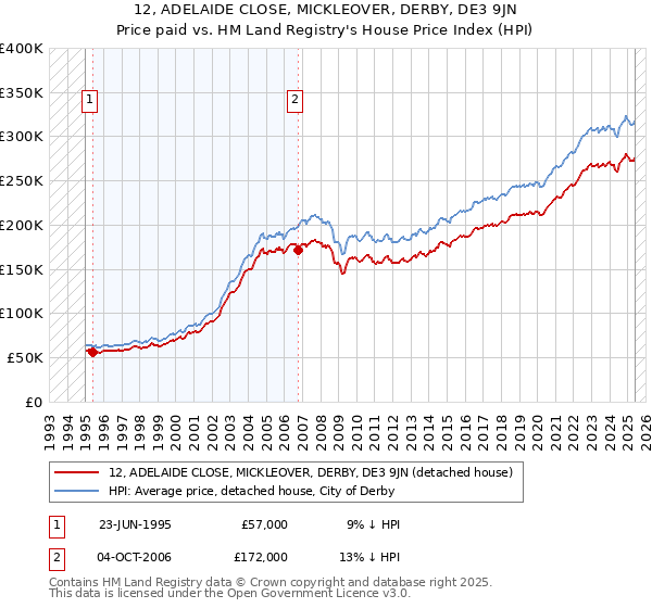 12, ADELAIDE CLOSE, MICKLEOVER, DERBY, DE3 9JN: Price paid vs HM Land Registry's House Price Index