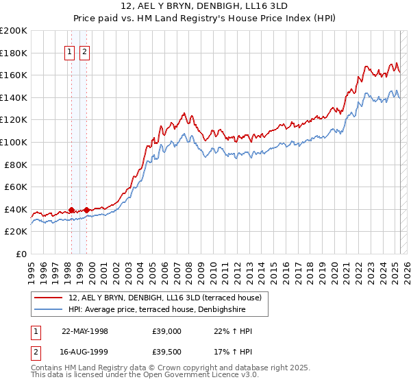 12, AEL Y BRYN, DENBIGH, LL16 3LD: Price paid vs HM Land Registry's House Price Index