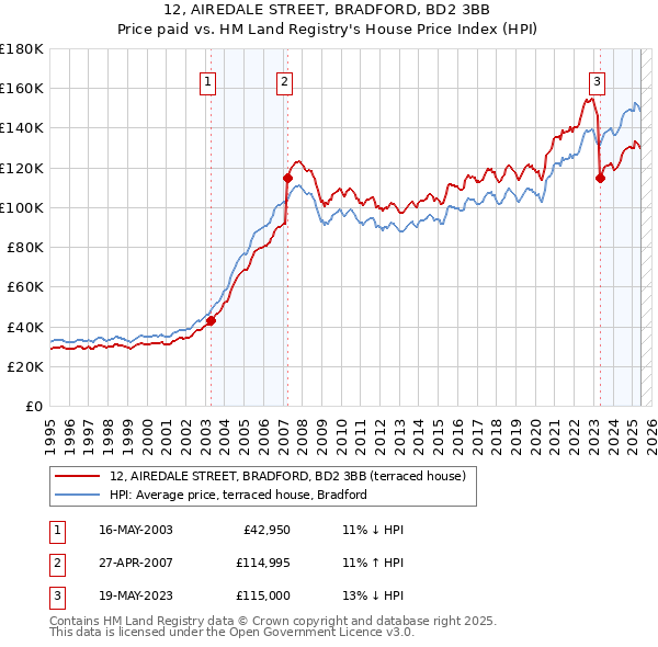 12, AIREDALE STREET, BRADFORD, BD2 3BB: Price paid vs HM Land Registry's House Price Index