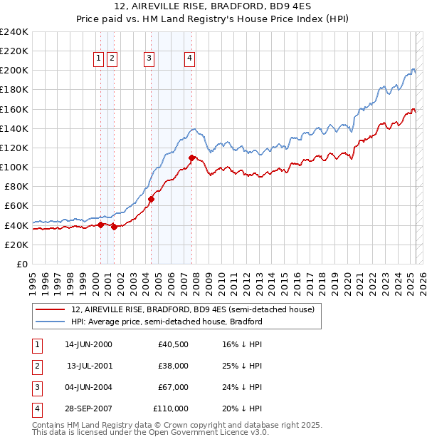 12, AIREVILLE RISE, BRADFORD, BD9 4ES: Price paid vs HM Land Registry's House Price Index