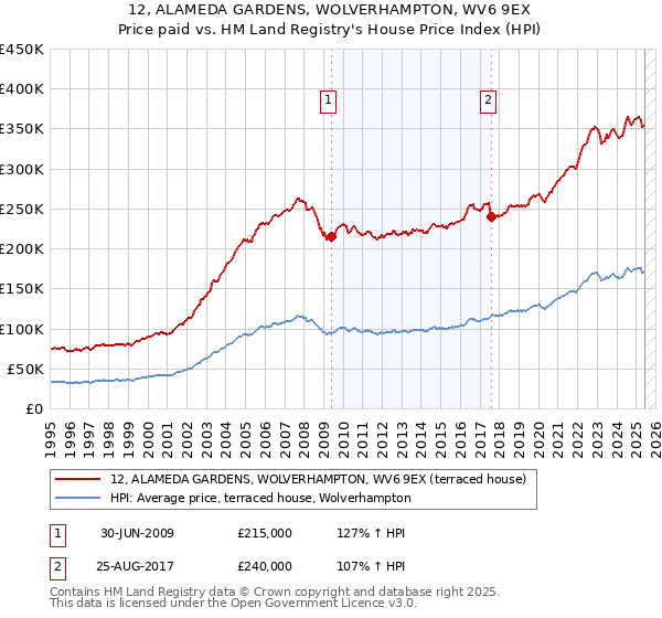 12, ALAMEDA GARDENS, WOLVERHAMPTON, WV6 9EX: Price paid vs HM Land Registry's House Price Index