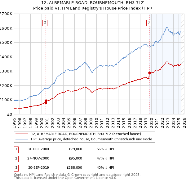 12, ALBEMARLE ROAD, BOURNEMOUTH, BH3 7LZ: Price paid vs HM Land Registry's House Price Index