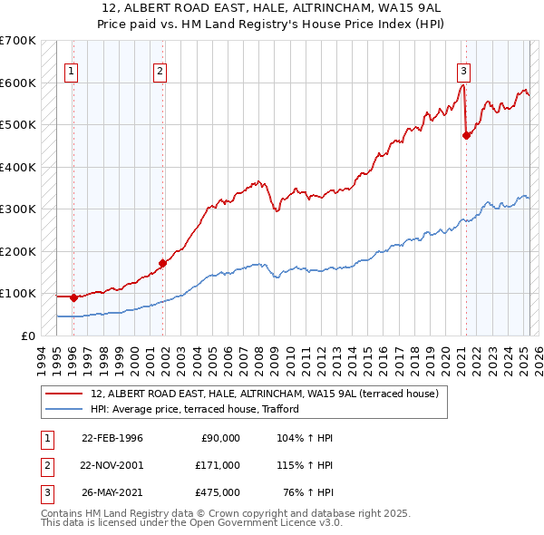 12, ALBERT ROAD EAST, HALE, ALTRINCHAM, WA15 9AL: Price paid vs HM Land Registry's House Price Index