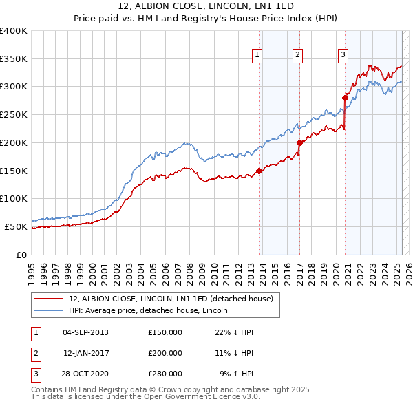 12, ALBION CLOSE, LINCOLN, LN1 1ED: Price paid vs HM Land Registry's House Price Index