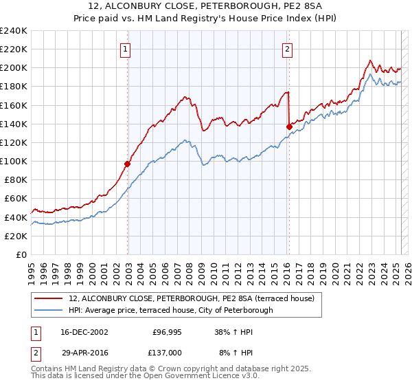 12, ALCONBURY CLOSE, PETERBOROUGH, PE2 8SA: Price paid vs HM Land Registry's House Price Index