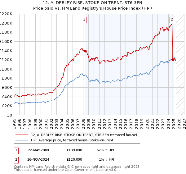 12, ALDERLEY RISE, STOKE-ON-TRENT, ST6 3EN: Price paid vs HM Land Registry's House Price Index