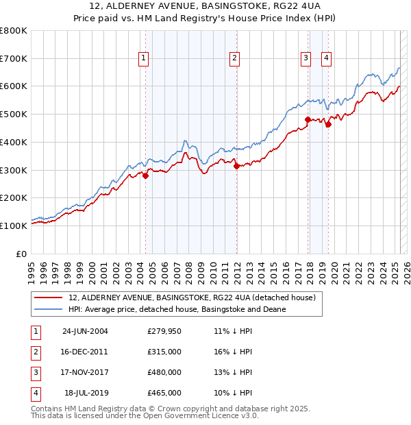 12, ALDERNEY AVENUE, BASINGSTOKE, RG22 4UA: Price paid vs HM Land Registry's House Price Index