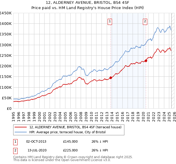 12, ALDERNEY AVENUE, BRISTOL, BS4 4SF: Price paid vs HM Land Registry's House Price Index