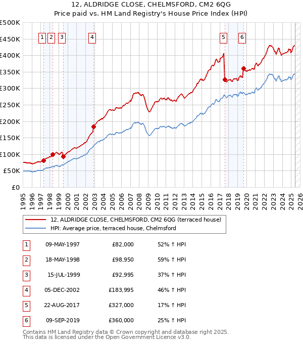 12, ALDRIDGE CLOSE, CHELMSFORD, CM2 6QG: Price paid vs HM Land Registry's House Price Index