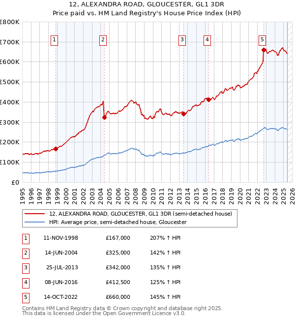 12, ALEXANDRA ROAD, GLOUCESTER, GL1 3DR: Price paid vs HM Land Registry's House Price Index