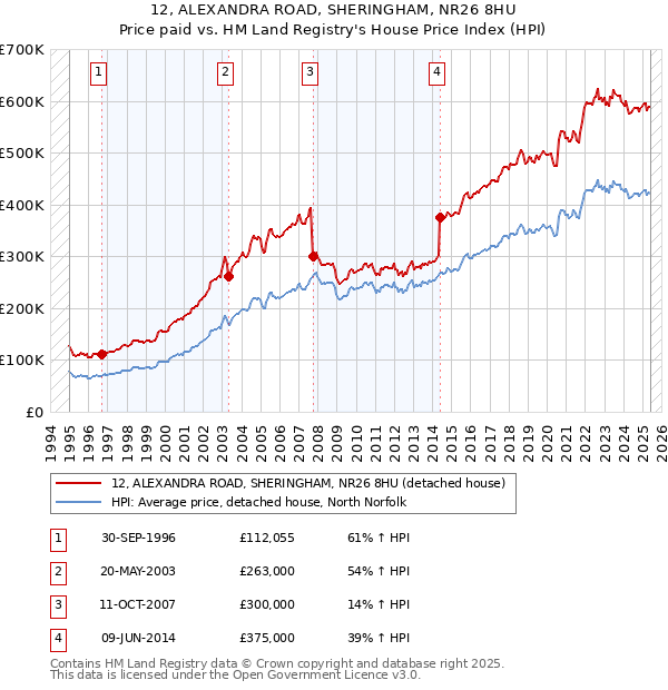 12, ALEXANDRA ROAD, SHERINGHAM, NR26 8HU: Price paid vs HM Land Registry's House Price Index