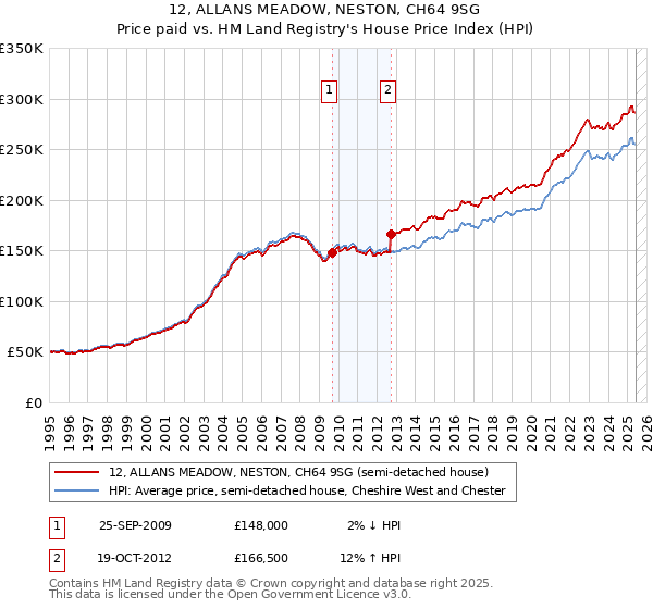 12, ALLANS MEADOW, NESTON, CH64 9SG: Price paid vs HM Land Registry's House Price Index