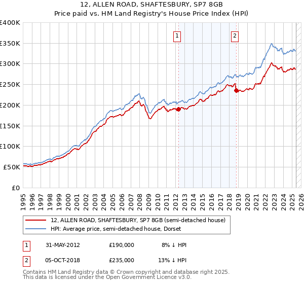 12, ALLEN ROAD, SHAFTESBURY, SP7 8GB: Price paid vs HM Land Registry's House Price Index