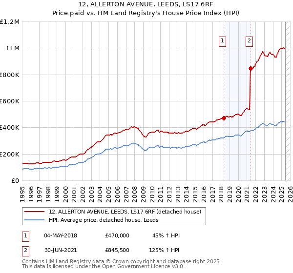 12, ALLERTON AVENUE, LEEDS, LS17 6RF: Price paid vs HM Land Registry's House Price Index