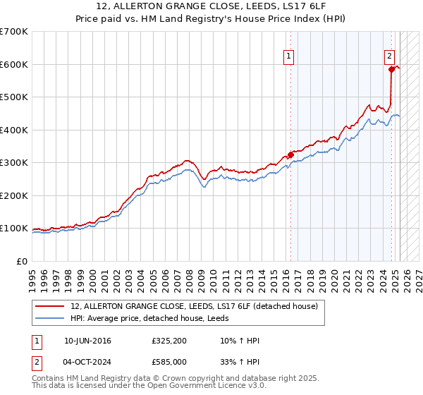 12, ALLERTON GRANGE CLOSE, LEEDS, LS17 6LF: Price paid vs HM Land Registry's House Price Index