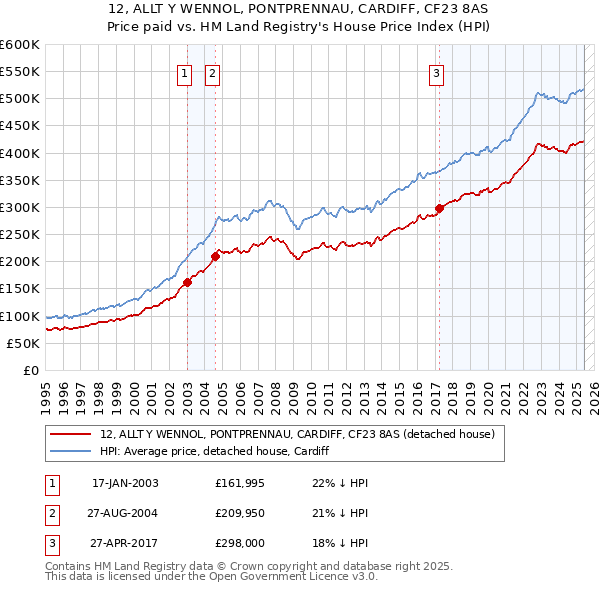 12, ALLT Y WENNOL, PONTPRENNAU, CARDIFF, CF23 8AS: Price paid vs HM Land Registry's House Price Index