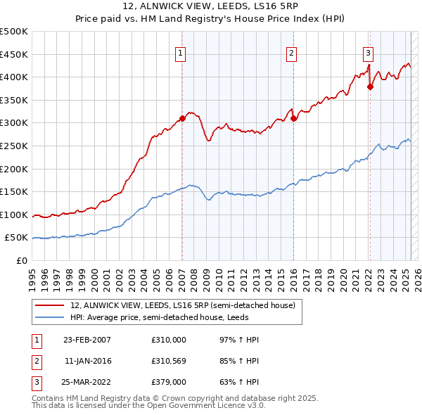 12, ALNWICK VIEW, LEEDS, LS16 5RP: Price paid vs HM Land Registry's House Price Index
