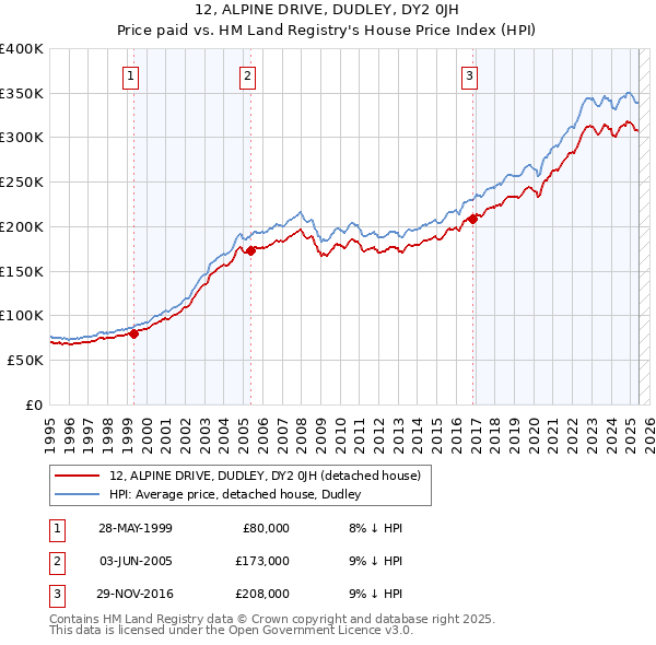 12, ALPINE DRIVE, DUDLEY, DY2 0JH: Price paid vs HM Land Registry's House Price Index