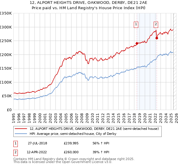 12, ALPORT HEIGHTS DRIVE, OAKWOOD, DERBY, DE21 2AE: Price paid vs HM Land Registry's House Price Index