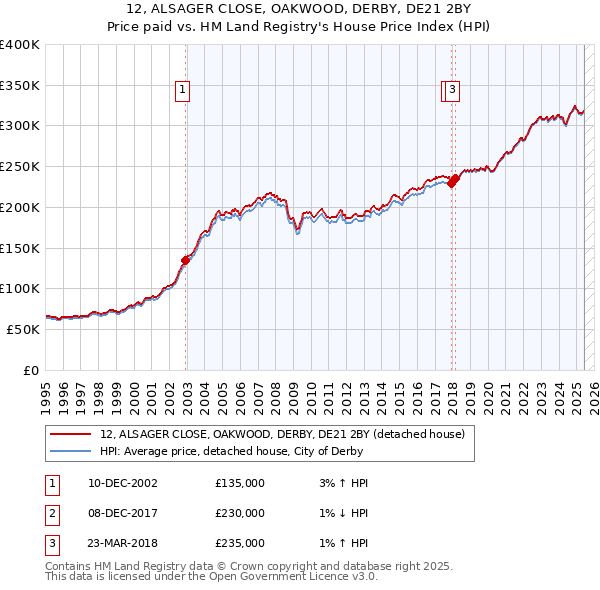 12, ALSAGER CLOSE, OAKWOOD, DERBY, DE21 2BY: Price paid vs HM Land Registry's House Price Index