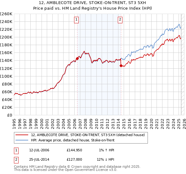 12, AMBLECOTE DRIVE, STOKE-ON-TRENT, ST3 5XH: Price paid vs HM Land Registry's House Price Index