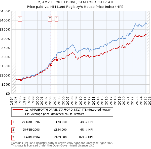 12, AMPLEFORTH DRIVE, STAFFORD, ST17 4TE: Price paid vs HM Land Registry's House Price Index