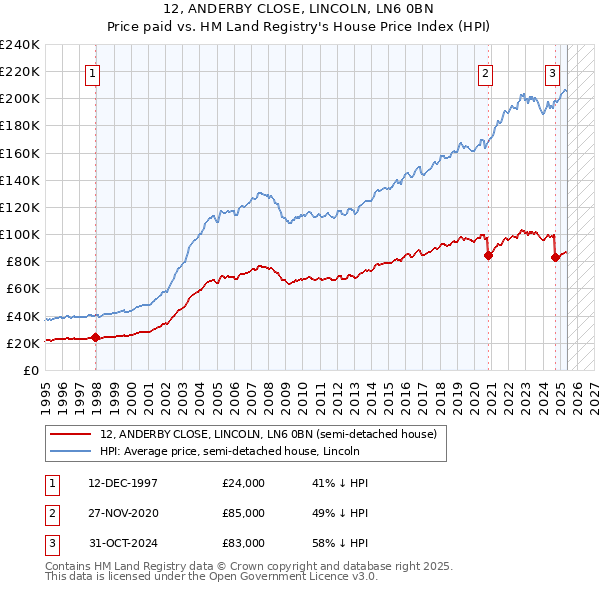 12, ANDERBY CLOSE, LINCOLN, LN6 0BN: Price paid vs HM Land Registry's House Price Index