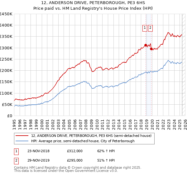 12, ANDERSON DRIVE, PETERBOROUGH, PE3 6HS: Price paid vs HM Land Registry's House Price Index