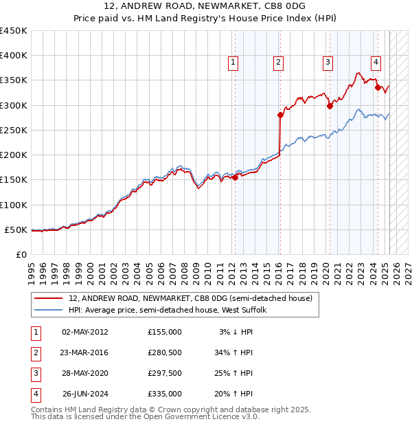 12, ANDREW ROAD, NEWMARKET, CB8 0DG: Price paid vs HM Land Registry's House Price Index