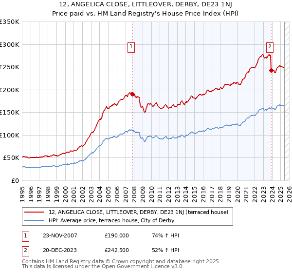 12, ANGELICA CLOSE, LITTLEOVER, DERBY, DE23 1NJ: Price paid vs HM Land Registry's House Price Index